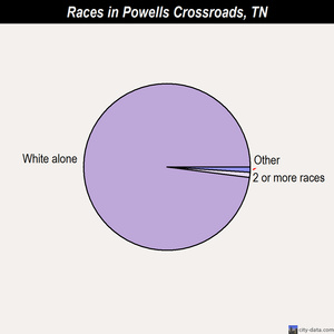 Powells Crossroads races chart