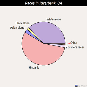 Riverbank races chart