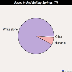 Red Boiling Springs races chart