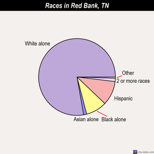 Red Bank races chart