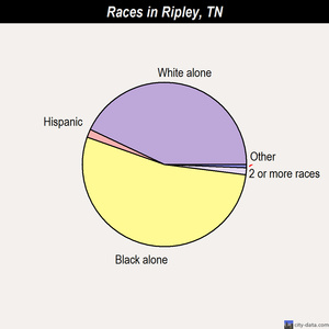 Ripley races chart