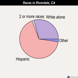 Riverdale races chart