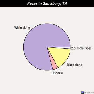 Saulsbury races chart