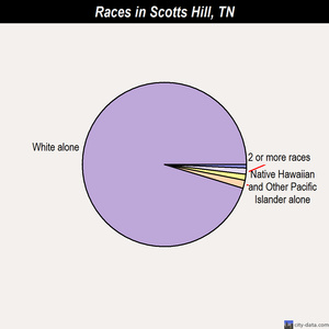 Scotts Hill races chart