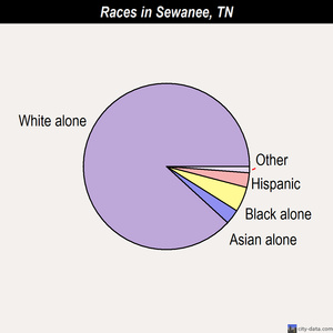 Sewanee races chart