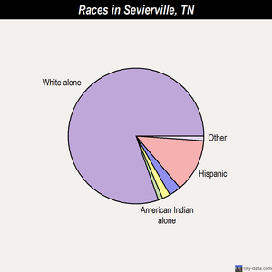 Sevierville races chart
