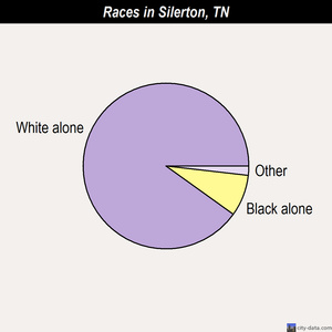 Sneedville races chart