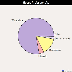 Jasper races chart