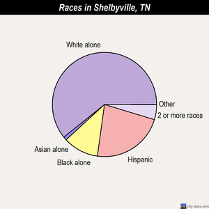Shelbyville races chart