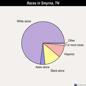 Smyrna races chart