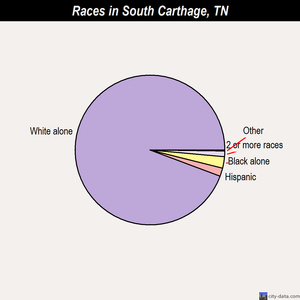 South Pittsburg races chart