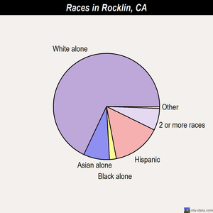 Rocklin races chart