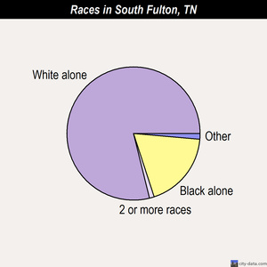South Fulton races chart