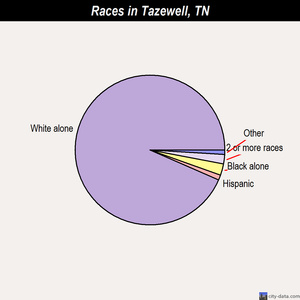 Tazewell races chart