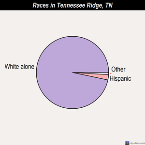 Tennessee Ridge races chart