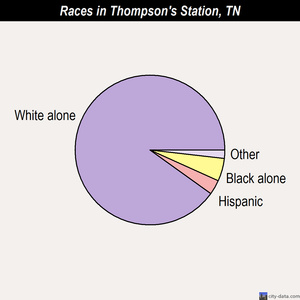 Thompson's Station races chart