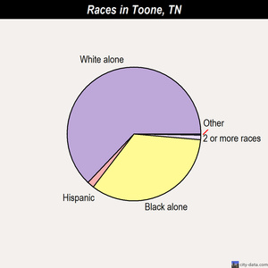 Toone races chart