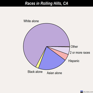 Rolling Hills races chart