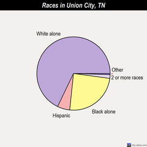 Union City races chart