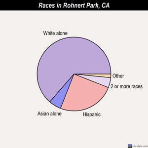 Rohnert Park races chart
