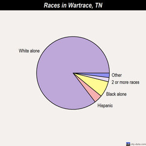 Walden races chart