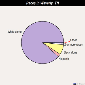 Waverly races chart