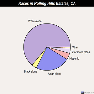 Rolling Hills Estates races chart