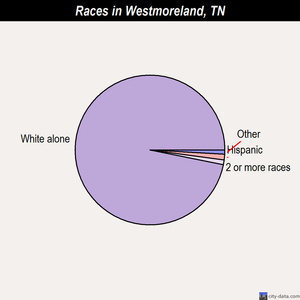 Westmoreland races chart