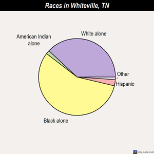 Whiteville races chart