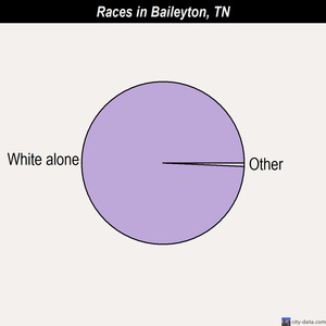 Baileyton races chart