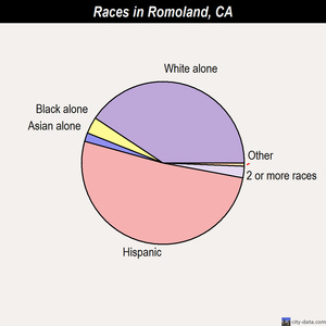 Romoland races chart