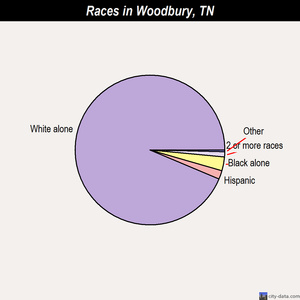 Woodbury races chart