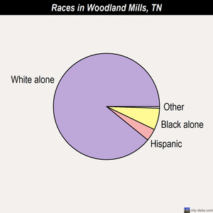 Woodland Mills races chart