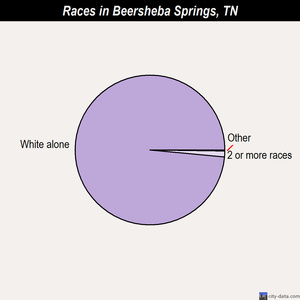 Beersheba Springs races chart