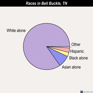 Bell Buckle races chart
