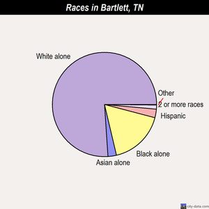 Bartlett races chart