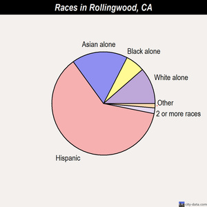 Rollingwood races chart