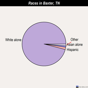 Baxter races chart