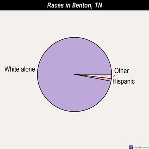 Benton races chart