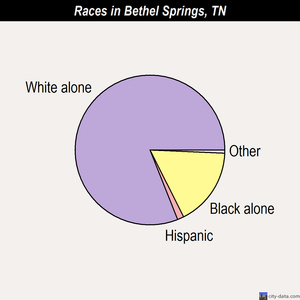 Bethel Springs races chart