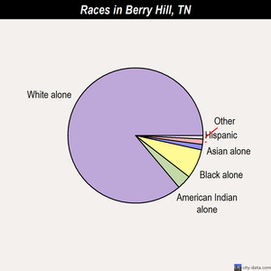 Berry Hill races chart