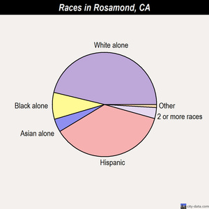 Rosamond races chart