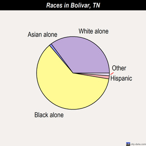 Bolivar races chart