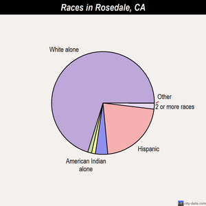 Riverside races chart