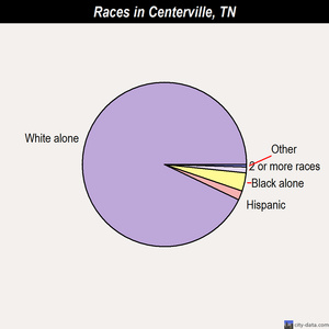 Centerville races chart