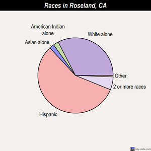 Roseland races chart