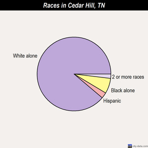 Cedar Hill races chart