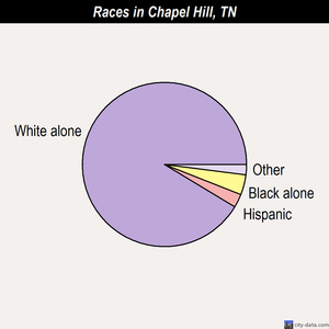 Chapel Hill races chart