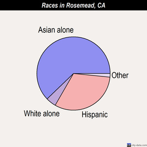 Rosemead races chart