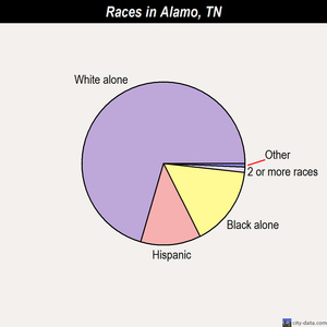 Alamo races chart